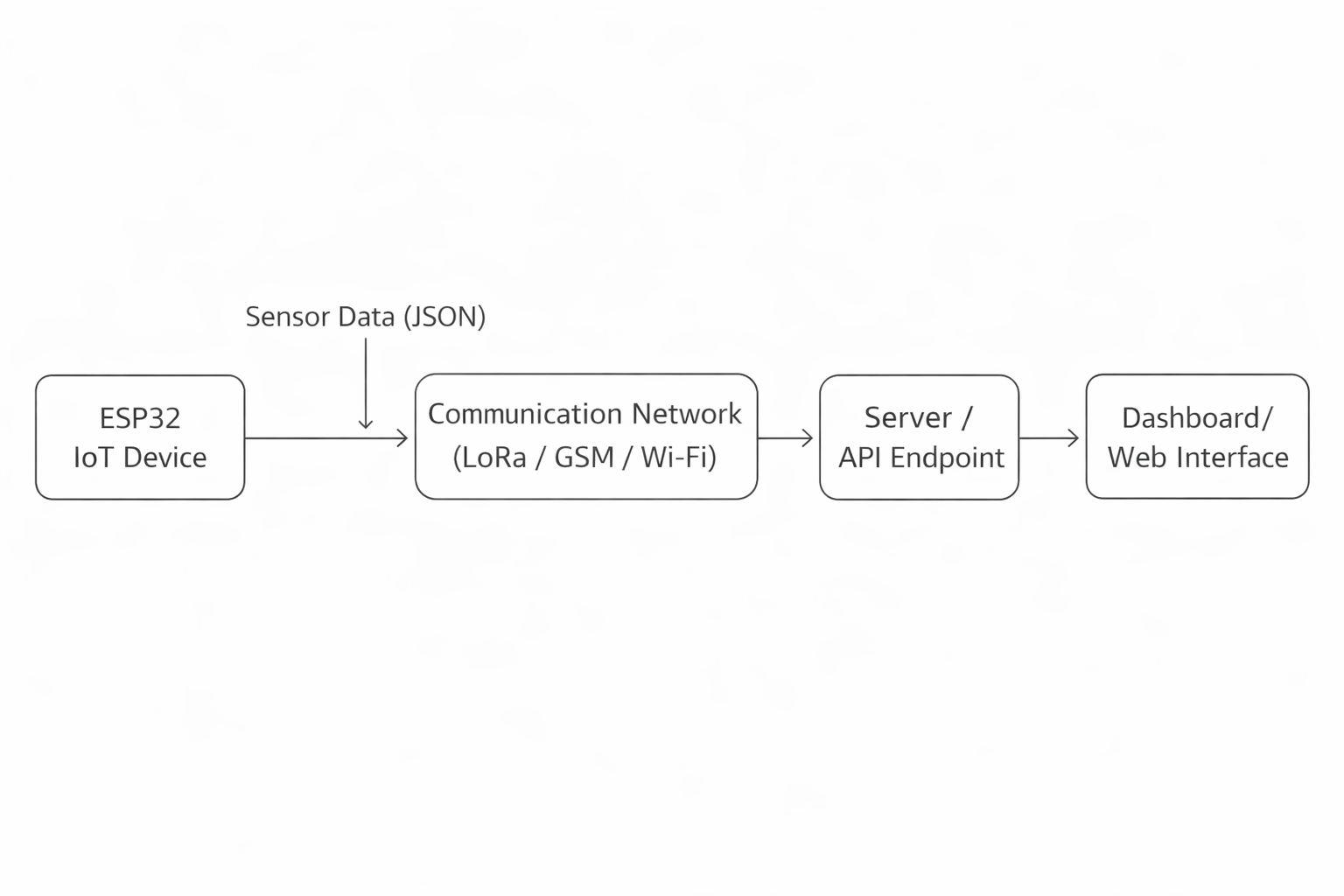 Smart IoT Datalogger communication and dashboard
