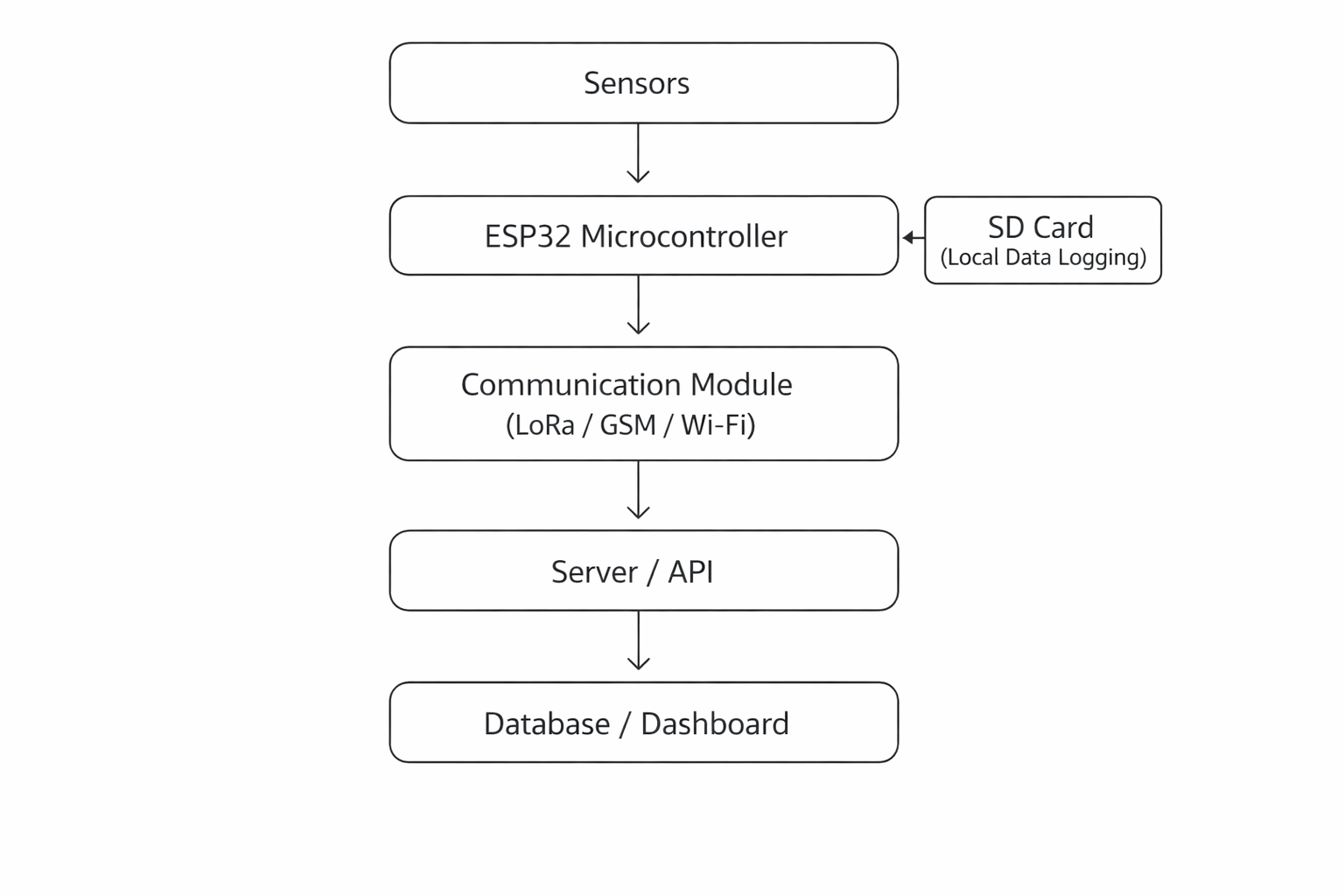 Smart IoT Datalogger system architecture diagram